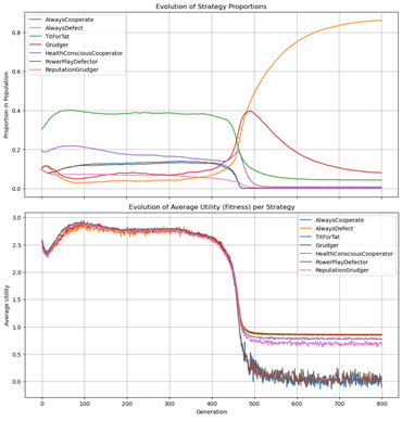 Iterated Prisoner's Dilemma Evolutionary Game Theory Simulation